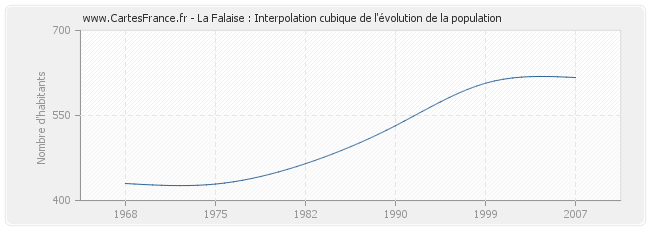 La Falaise : Interpolation cubique de l'évolution de la population